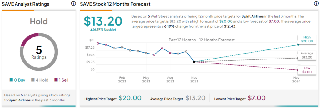 Акции Spirit Airlines (NYSE:SAVE): не попадитесь в плохую сделку