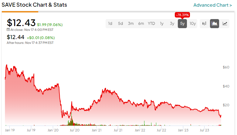 Акции Spirit Airlines (NYSE:SAVE): не попадитесь в плохую сделку