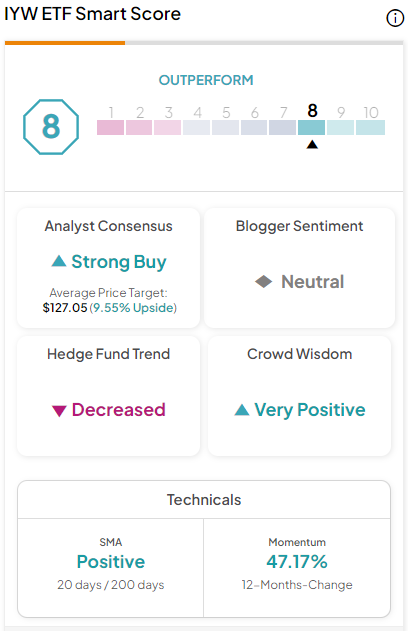 IYW: Билл Гейтс купил этот технологический ETF. Вы должны?