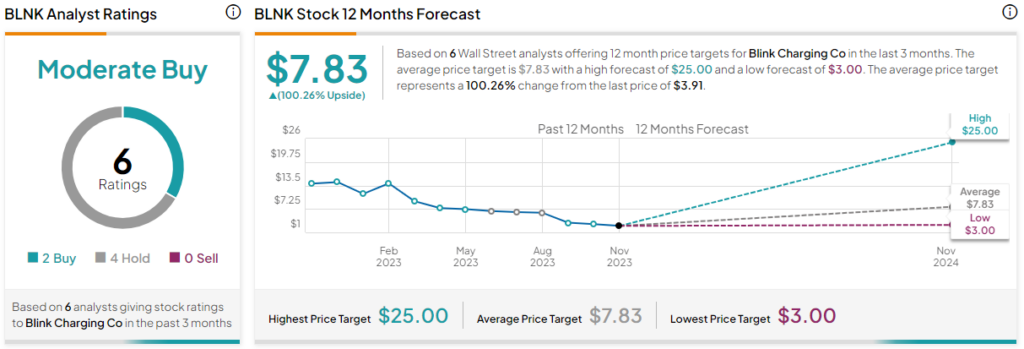 BLNK, CHPT: 2 акции электромобилей, которые Уолл-стрит любит больше, чем Tesla
