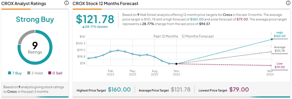 Crox nasdaq online