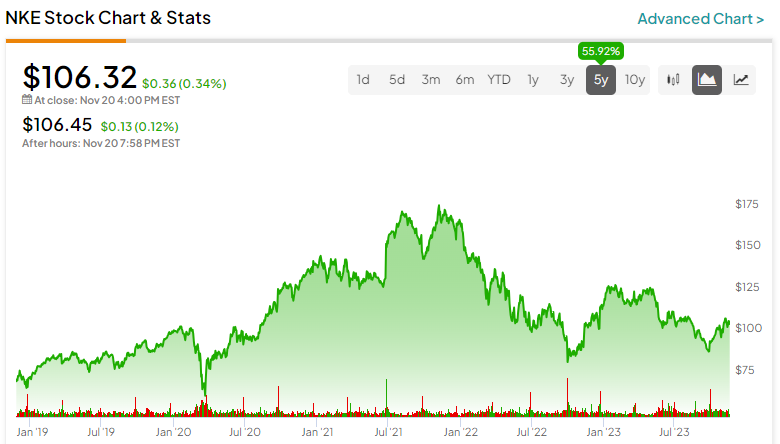 Current stock store price of nike