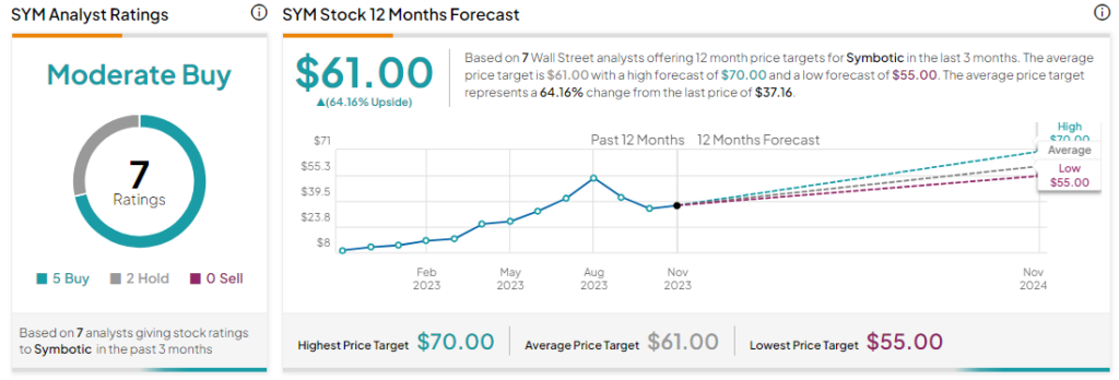 Акции Symbotic (NASDAQ:SYM) выросли после превзошедших ожидания результатов за четвертый квартал