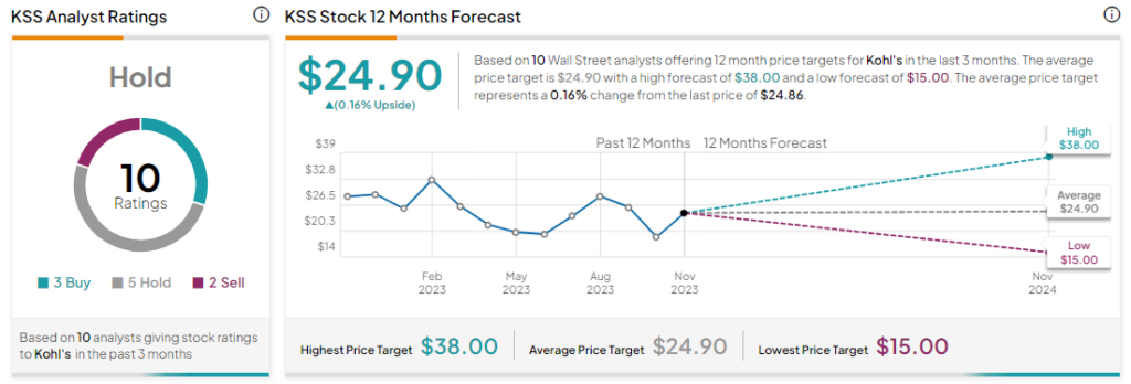 Kohl's (KSS) Queues for Q3 Earnings: What Awaits the Stock?