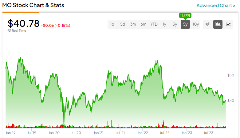 Акции Altria (NYSE:MO) с доходностью 9,6% сейчас более привлекательны, чем когда-либо.