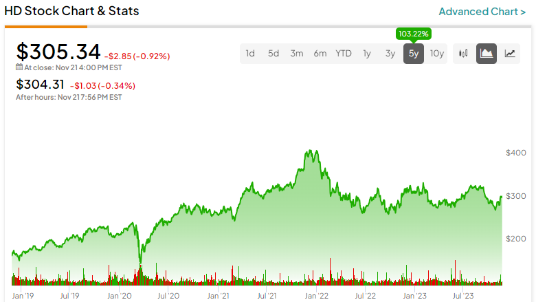 Home Depot (HD): Company Profile, Stock Price, News, Rankings