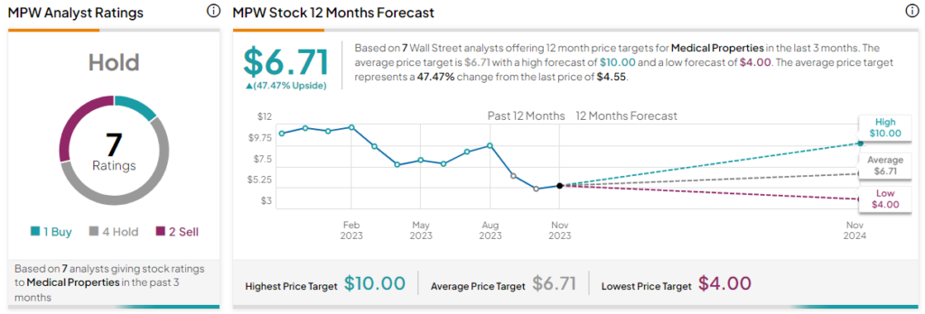 Medical Properties Stock (NYSE:MPW): Set to Benefit from Rate Cuts ...