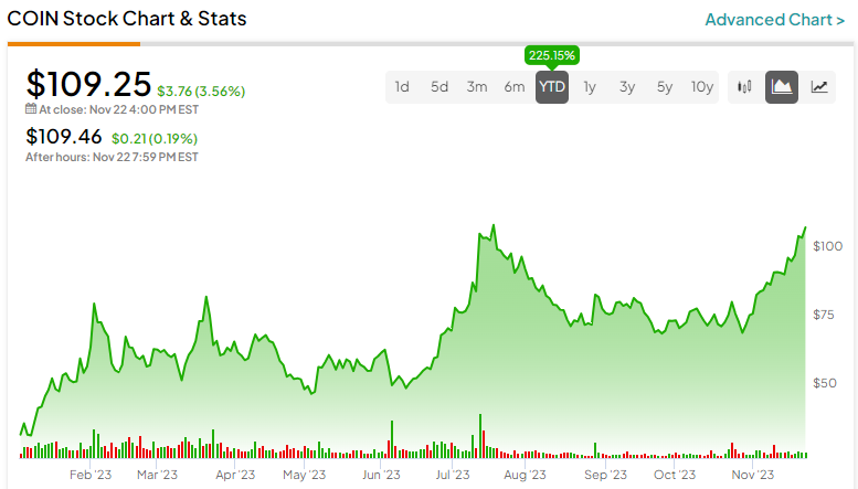 Оценка акций Coinbase (NASDAQ:COIN) опережает сама себя