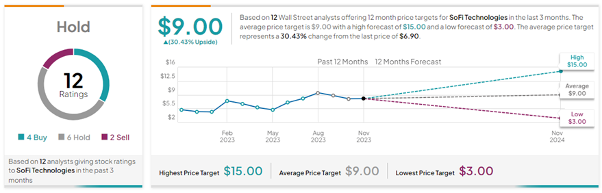 SoFi Stock (NASDAQ:SOFI) Attracts Two Price Target Cuts