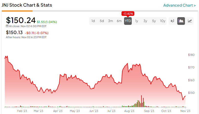 Акции Johnson & Johnson (NYSE:JNJ): пора покупать на падении?