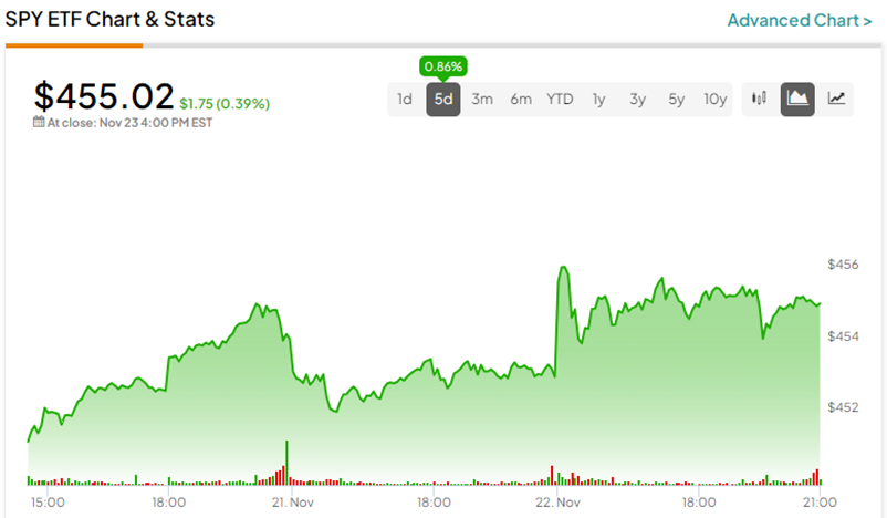 Обновление SPY ETF, 24.11.2023