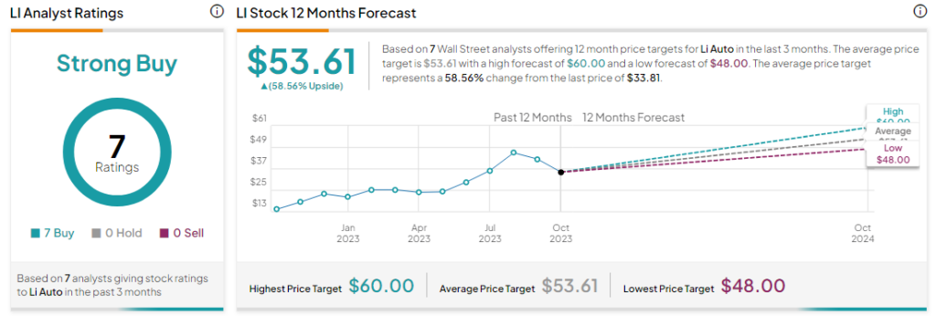 Li Auto (NASDAQ:LI) Revs Up After Vehicle Deliveries Soar Over 300