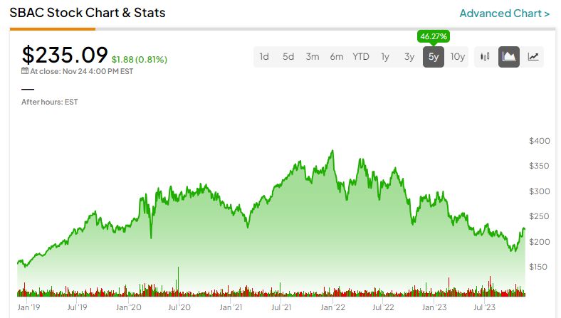 SBA Communications (NASDAQ:SBAC): ведущая компания в сфере REIT