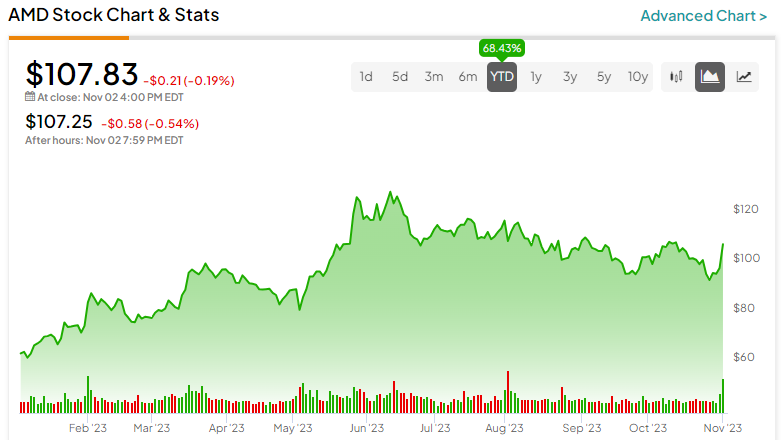 Advanced Micro Devices' stock soars after its chips are chosen to