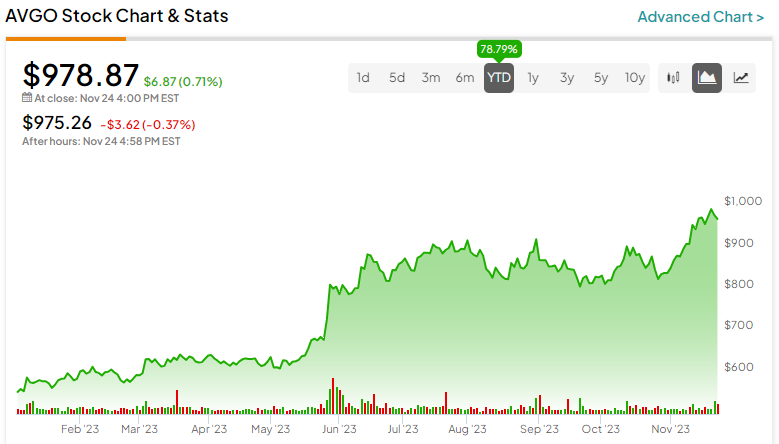 Lululemon Stock Is Likely To See Higher Levels In The Near Term