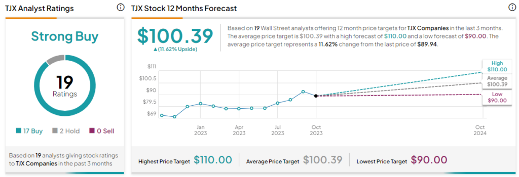 TJX sales may surge in 2023 on bargain hunting for top fashion brands