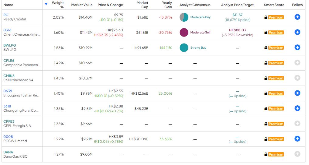 Пять высокодивидендных ETF, которые стоит купить в ноябре