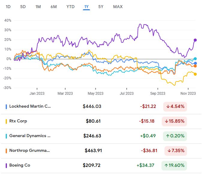 Defense Stocks: Are Wars Profitable? 