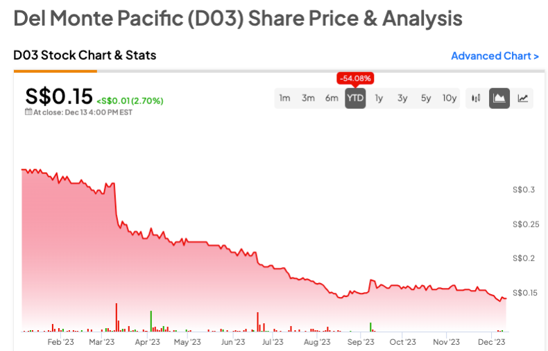 SGX: Акции Del Monte Pacific падают из-за снижения продаж и прибыли