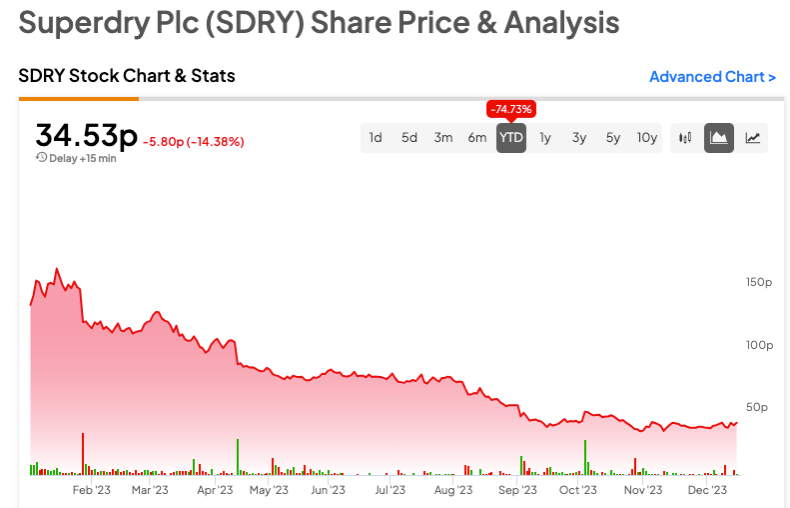 Superdry forecasts FY24 profit slide - Just Style