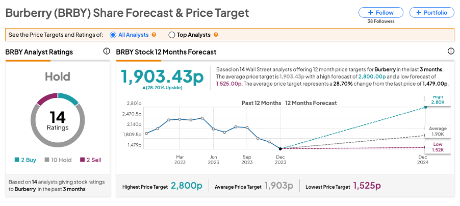 Burberry group 2024 share price history