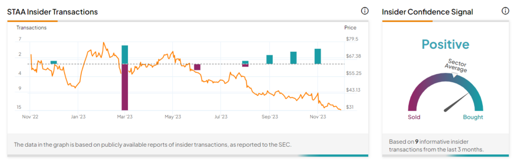 Инсайдерская торговля: крупный инсайдер Staar Surgical (NASDAQ:STAA) покупает на падении