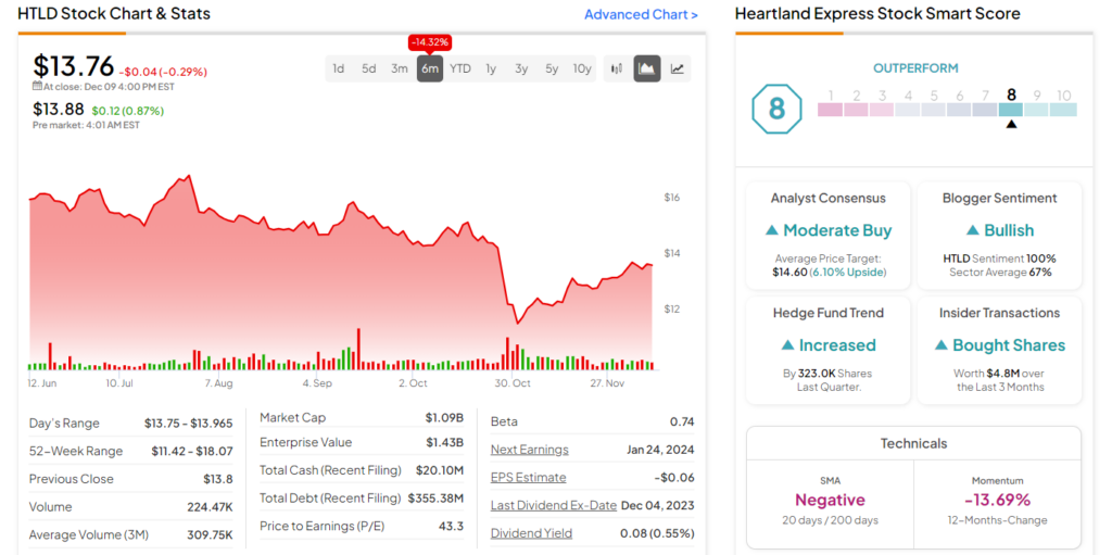 Инсайдерская торговля: крупный инсайдер Heartland Express (NASDAQ:HTLD) покупает падение