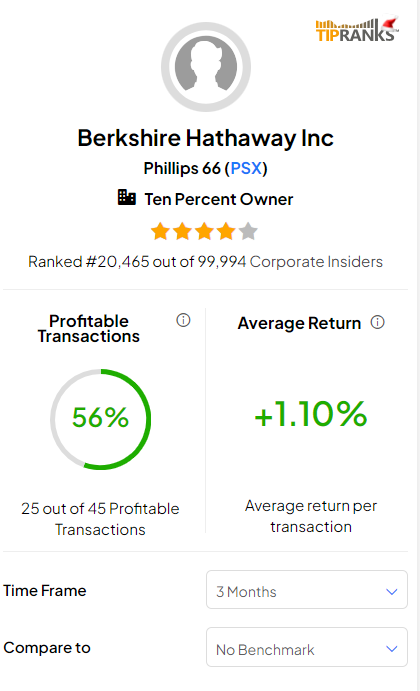 Инсайдерская торговля: Berkshire Баффета увеличивает долю в акциях Occidental (NYSE:OXY)