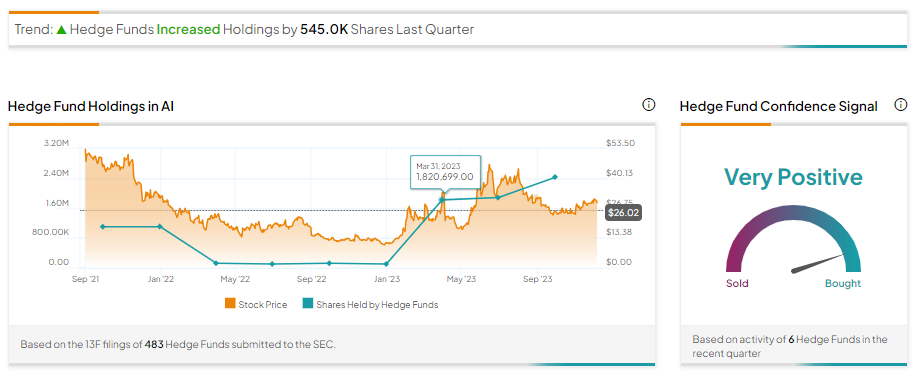 Акции C3.ai (NYSE:AI): хедж-фонды отдают предпочтение этим акциям AI