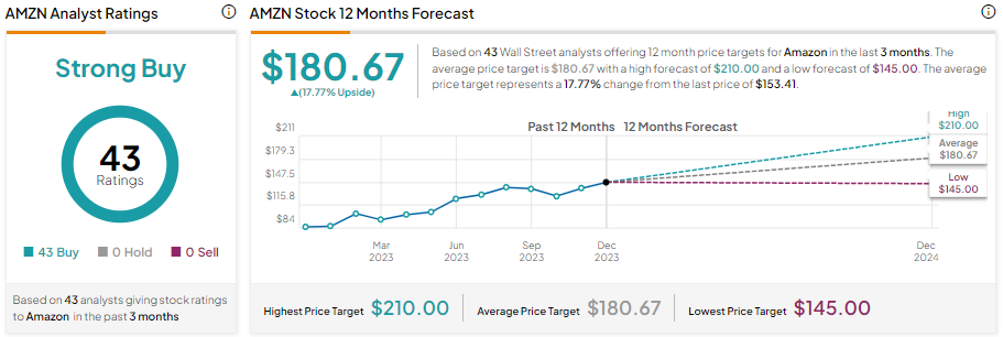 Should i buy amazon stock hot sale right now