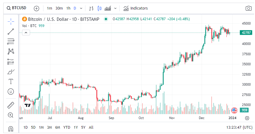 BTC по цене $42,8 тыс.: что будет дальше в 2024 году?