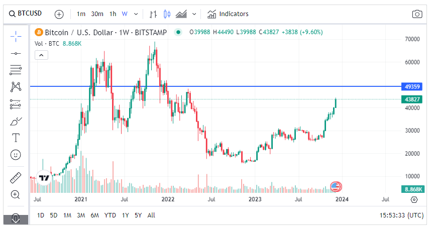 BTC по цене $44 тыс.: шорты могут быть сюрпризом