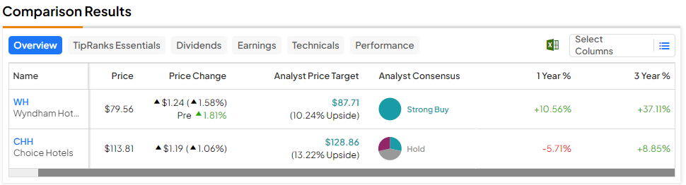 Новости M&A: Choice (NYSE:CHH) инициирует враждебное предложение по покупке Wyndham (NYSE:WH)