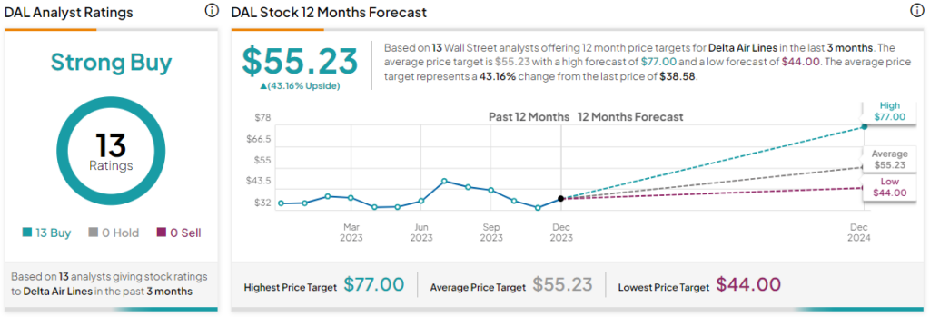 Акции Delta Air Lines (NYSE:DAL) выросли на фоне подтверждения прогнозов