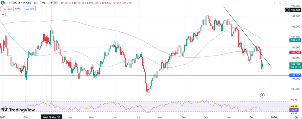 DXY: Индекс доллара США восстанавливает потери после неоднозначных сигналов от центральных банков