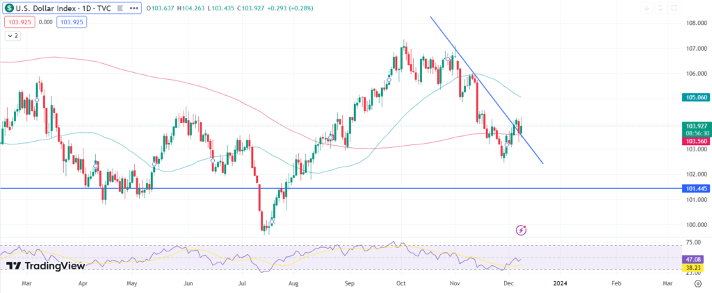 DXY: Индекс доллара США вырос после сильного отчета о занятости