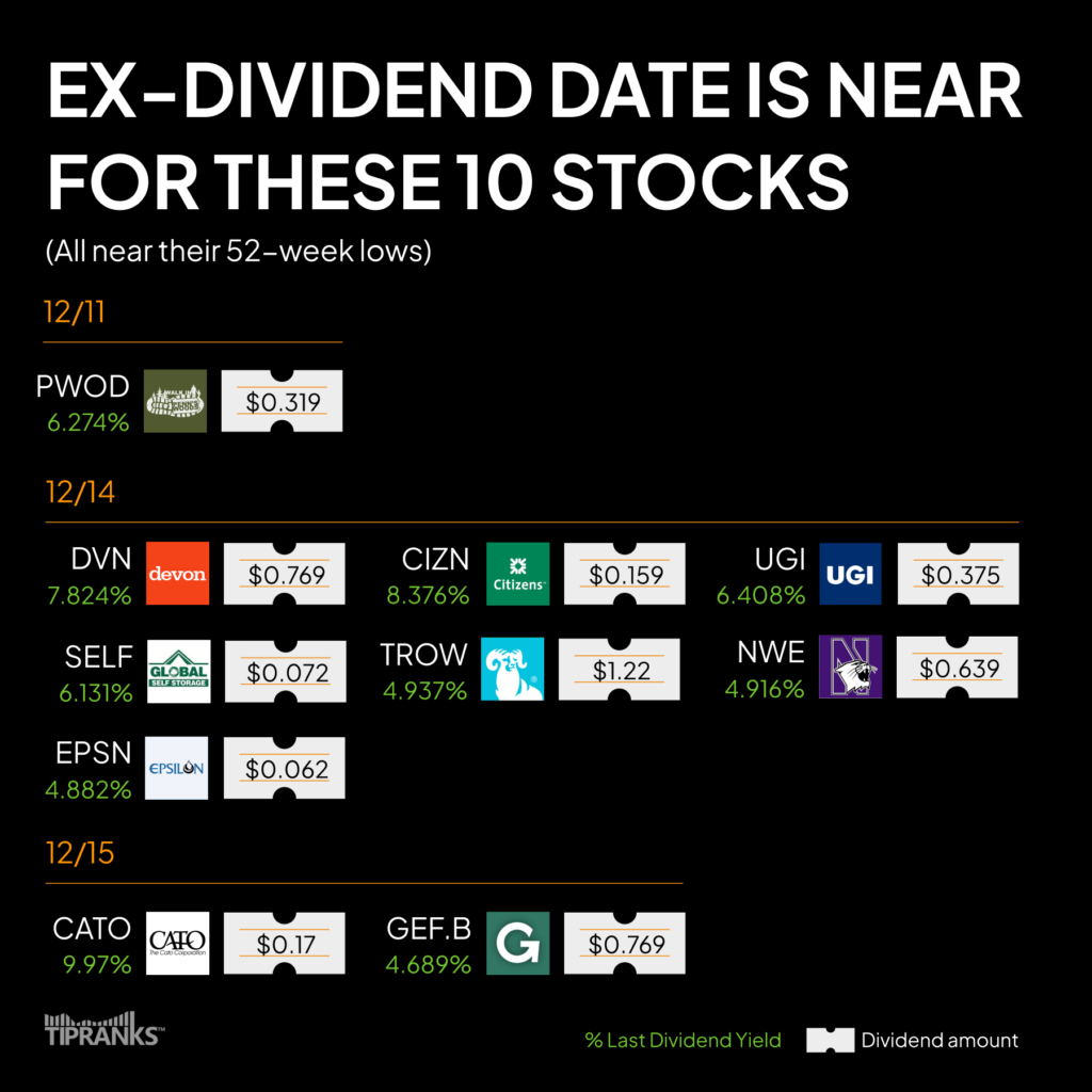 Приближается экс-дивидендная дата по этим 10 акциям – неделя с 11 декабря 2023 г.