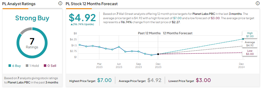 Planet Labs (NYSE:PL): аналитикам нравятся эти копеечные акции