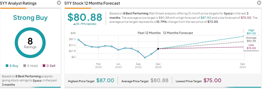 Sysco (NYSE:SYY): ведущие аналитики любят эту дивидендную аристократическую акцию