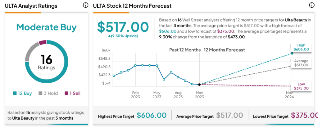 Ulta Beauty (NASDAQ:ULTA) сияет после отчета о больших прибылях