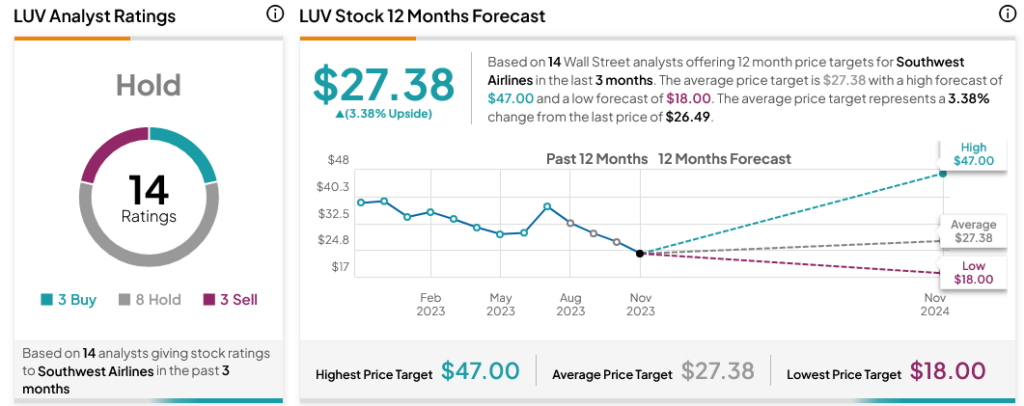 Акции Southwest Airlines (NYSE:LUV) растут, поскольку сделка по трудоустройству уже близка к завершению