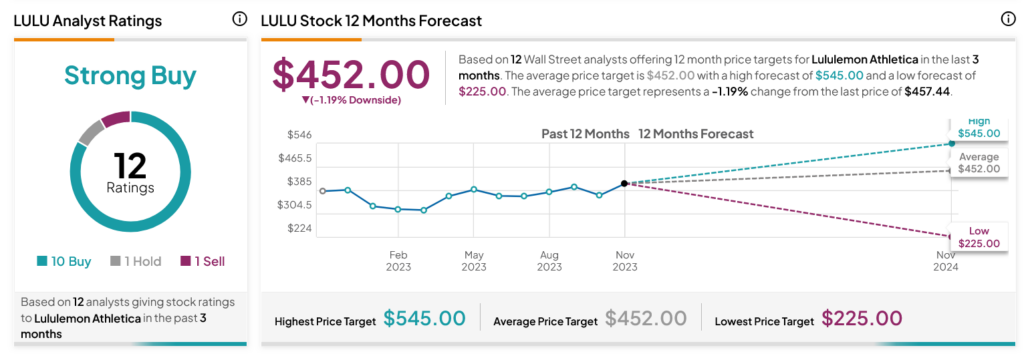 Lululemon Athletica gets one more downgrade ahead of Q3 report: 4 big  analyst cuts By