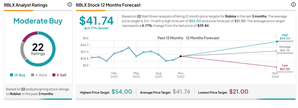 Why Roblox Stock Was Surging Today