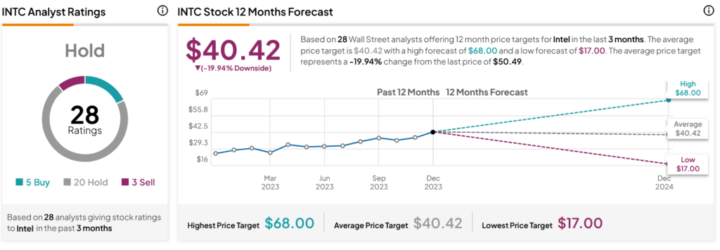 Похвала аналитиков не может удержать Intel (NASDAQ:INTC) на высоте