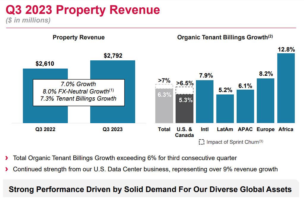 American Tower (NYSE:AMT): Still a Great Dividend Stock Despite Its Rebound