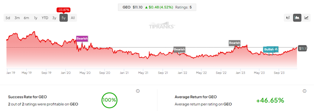 Акции GEO (NYSE:GEO) выросли на 60% за три месяца