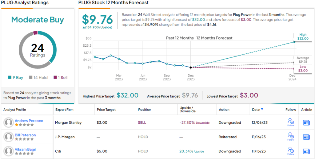 Morgan Stanley Downgrades Plug Power (PLUG)