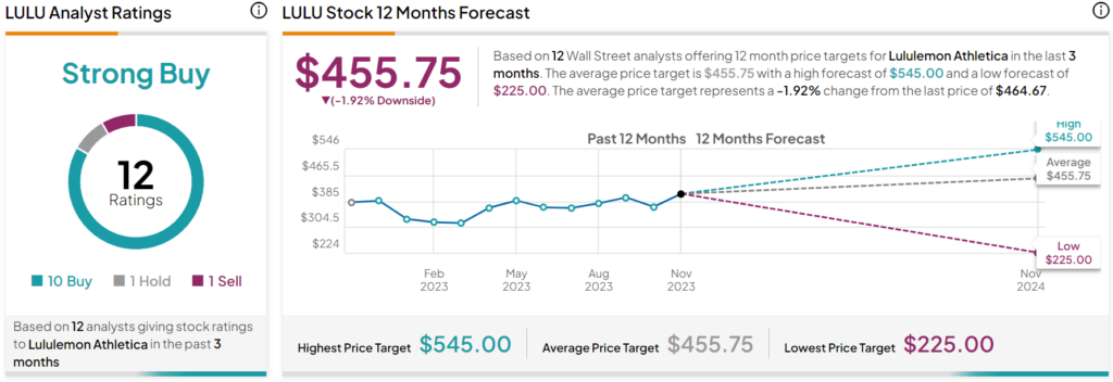 Lululemon (NASDAQ:LULU) Falls despite Q3 Earnings Win 