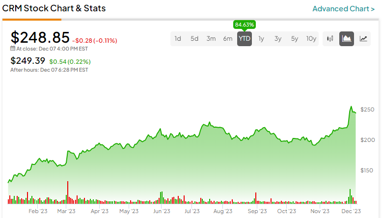 Акции Salesforce (NYSE:CRM): рост на 85% с начала года не имеет тормозов