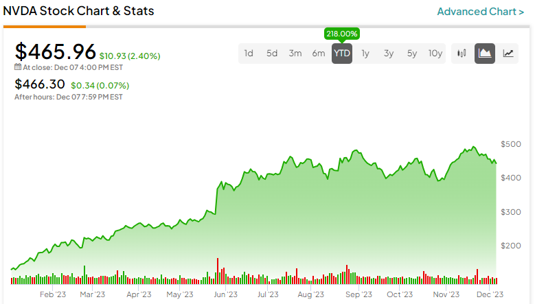 Nvda 2025 historical prices